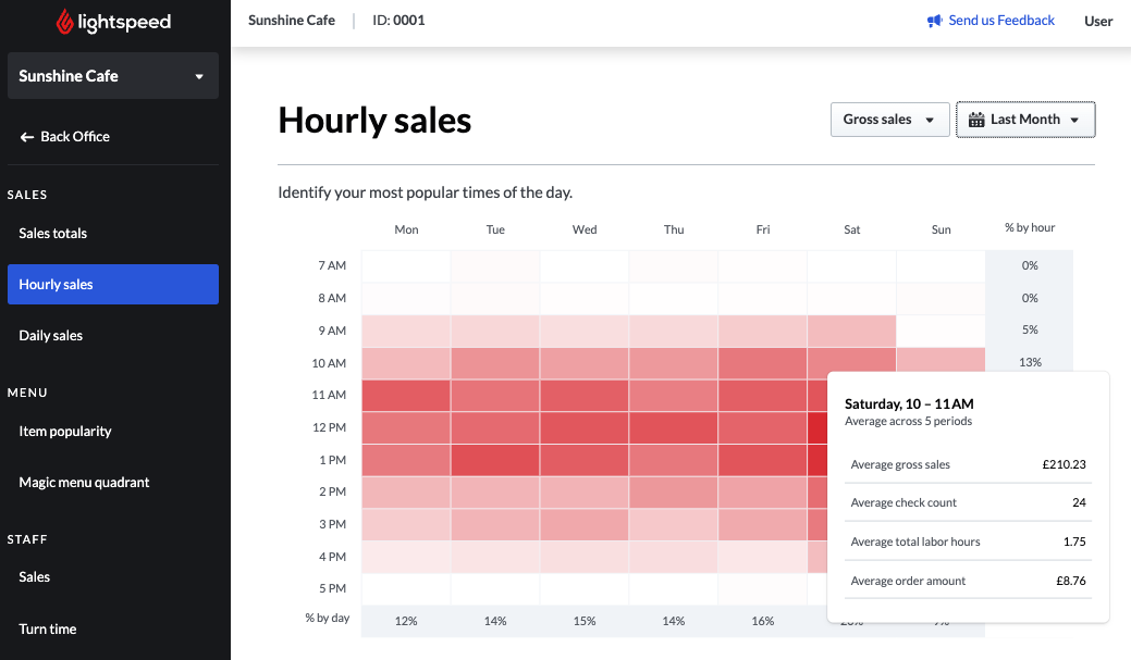 Hourly Sales Monthly