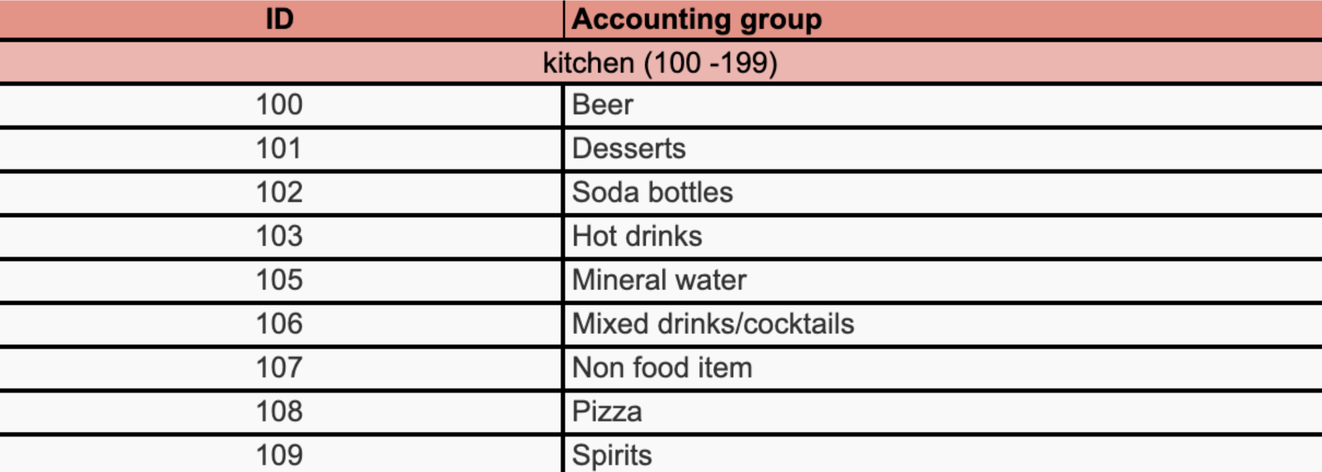Two column table indicating ID and Accounting groups