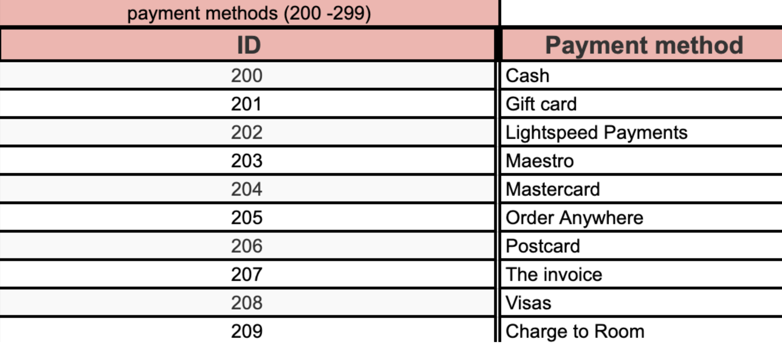 Two column table indicating ID and Payment method