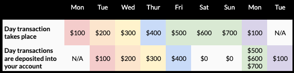 Image shows the expected payout schedule for merchants processing in Australia, Canada, and Europe.