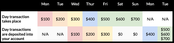 Die Abbildung zeigt den voraussichtlichen Auszahlungszeitplan für Händler, die in den USA mit einer Bankverzögerung von einem Tag arbeiten.