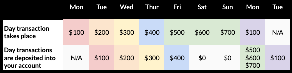 Image shows the expected payout schedule for merchants processing in the US.