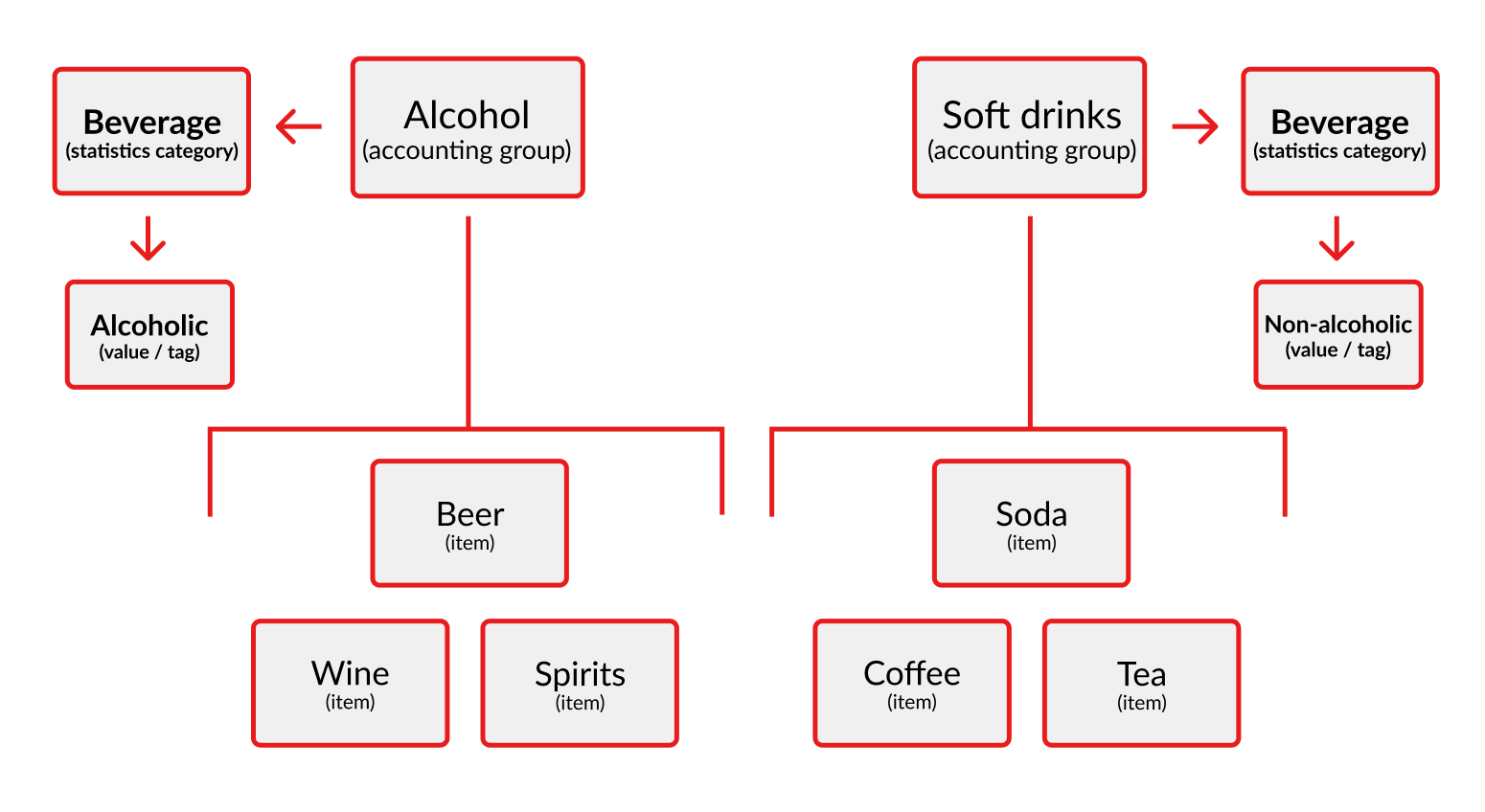 A diagram illustrating the relationship between accounting groups, statistics categories, values / tags, and items.