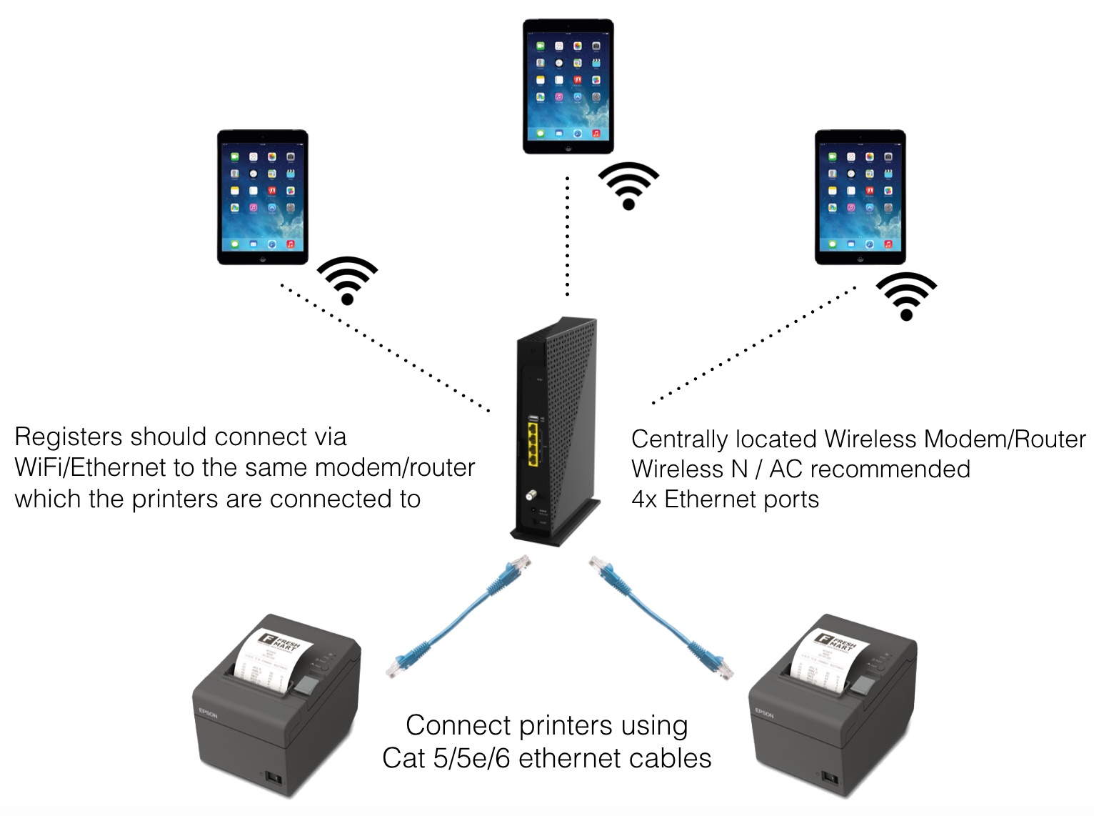 A diagram illusrating how registers connect to printers using WiFi.