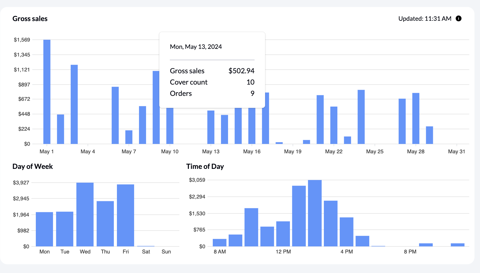 Sales summary chart with hover information displayed