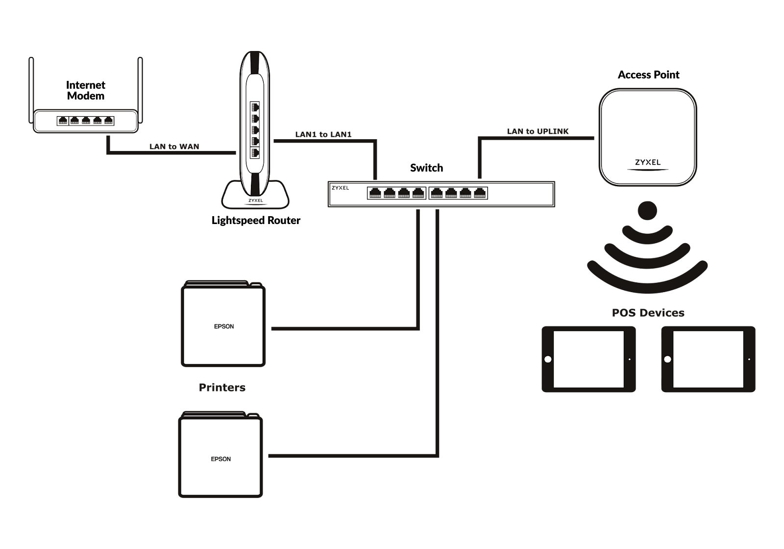 A diagram of a complex network setup using the previously-stated components.