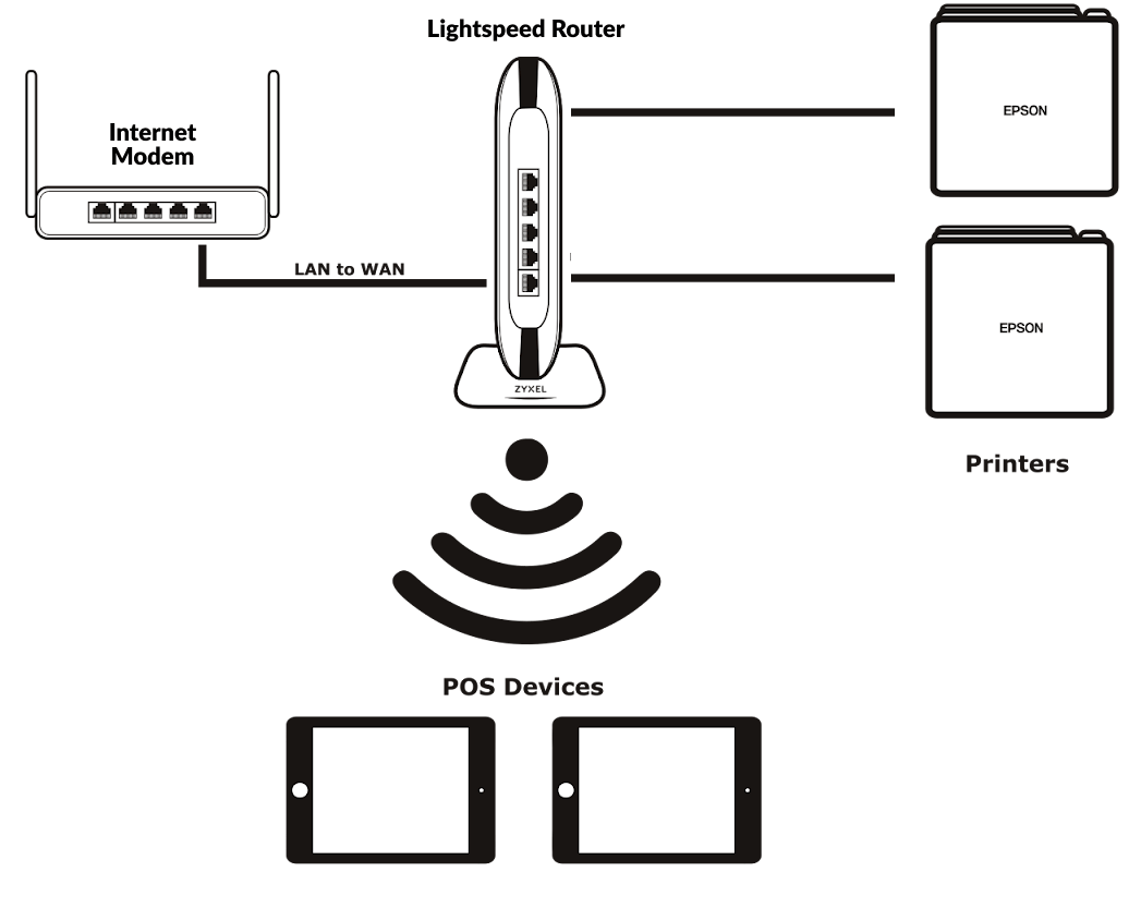 A diagram of a simple network setup using the previously-stated components.