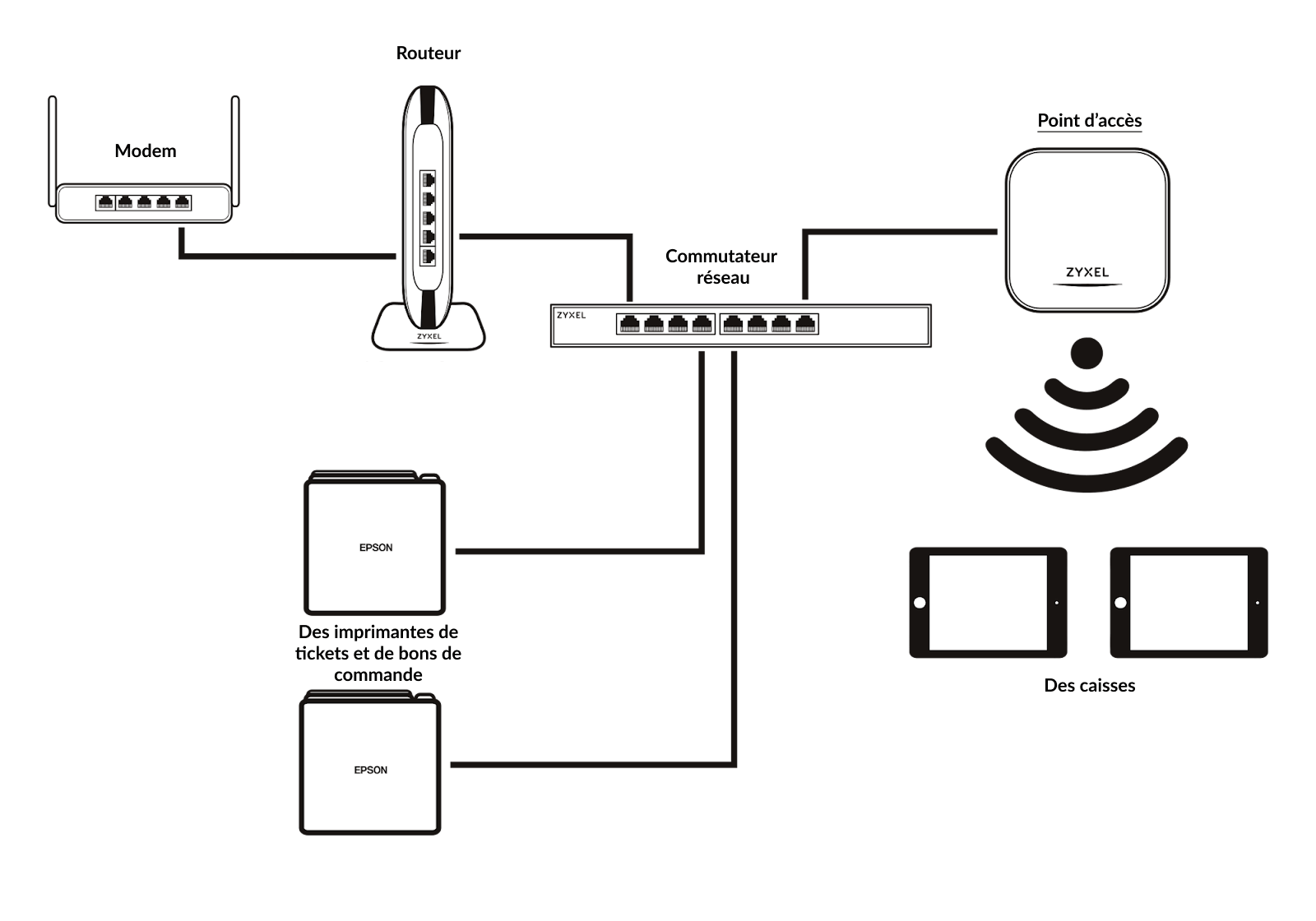 A diagram of a complex network setup using the previously-stated components.