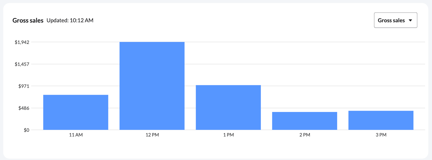 The Hourly sales report graph