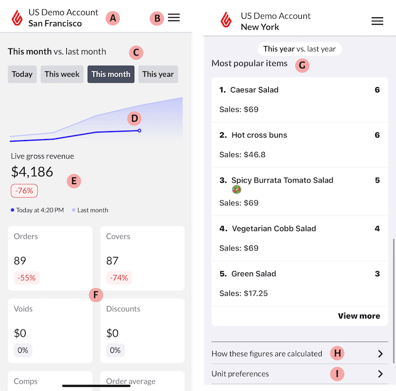 De Lightspeed Pulse-app met informatie over bestellingen en best verkopende items
