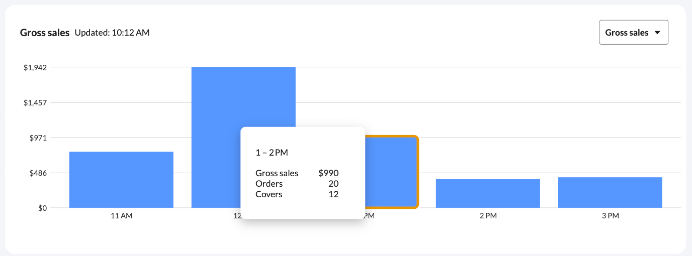 Graphique du rapport Ventes horaires, le curseur est positionné sur une barre du graphique