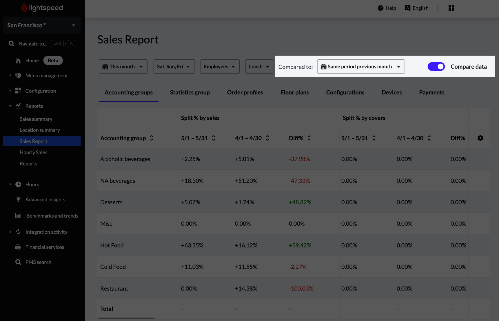 The Sales Report with the Compare data toggle highlighted