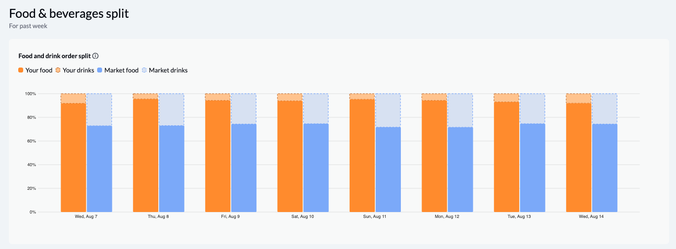 Benchmarks and Trends grafiek Uitsplitsing van eten en drinken