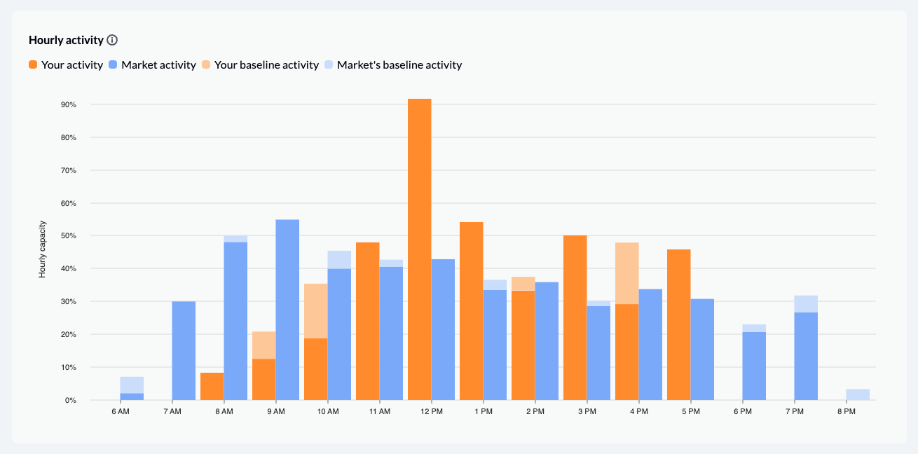Graphique Activité par heure de Benchmarks and Trends