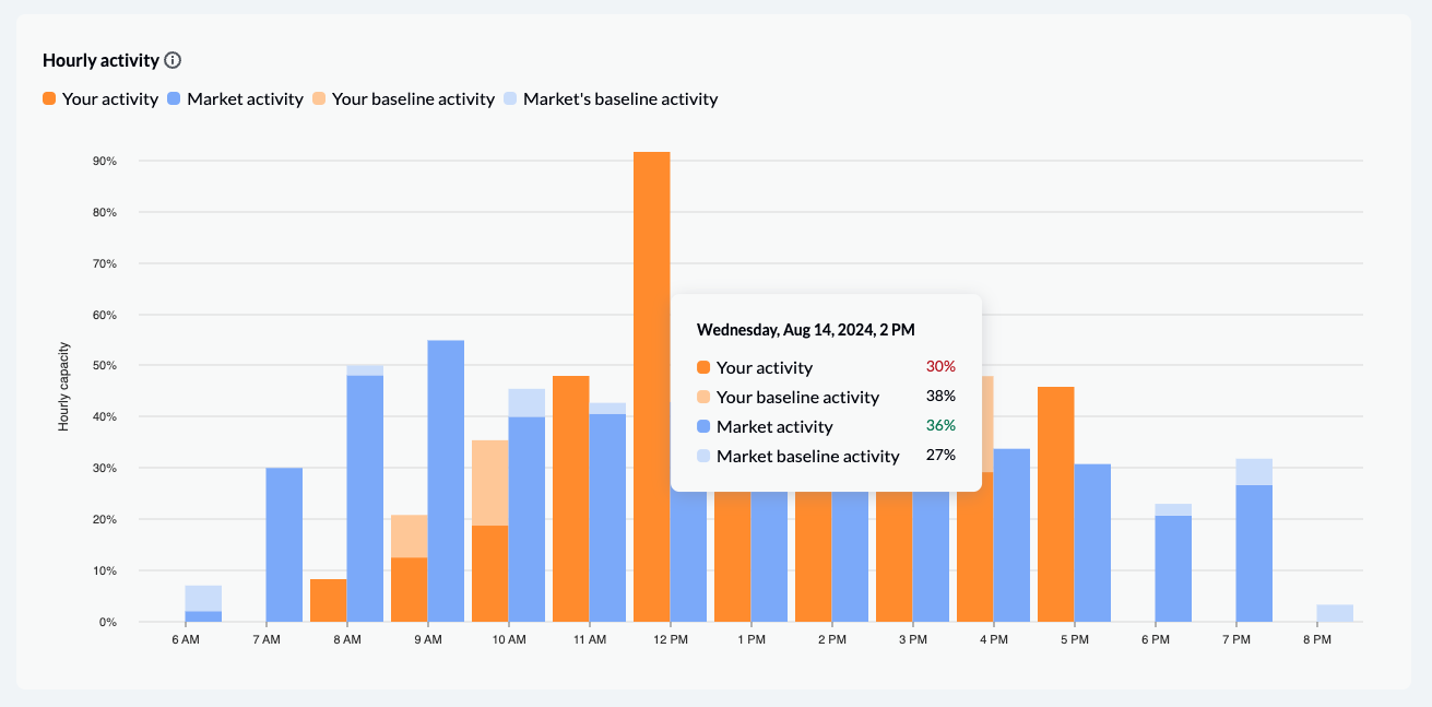 Graphique Activité par heure de Benchmarks and Trends, un jour est mis en évidence