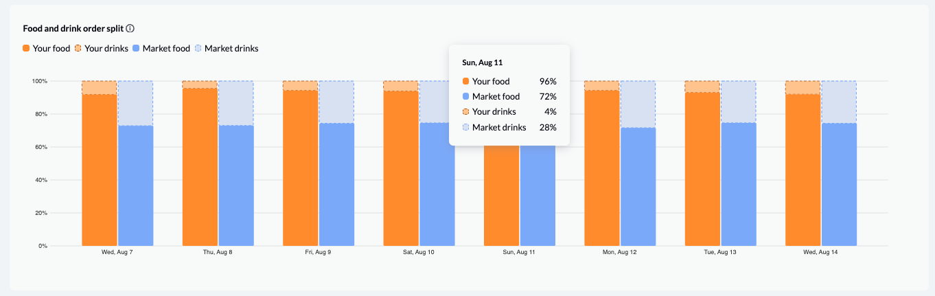 Benchmarks and Trends grafiek Uitsplitsing van eten en drinken met een dag uitgelicht