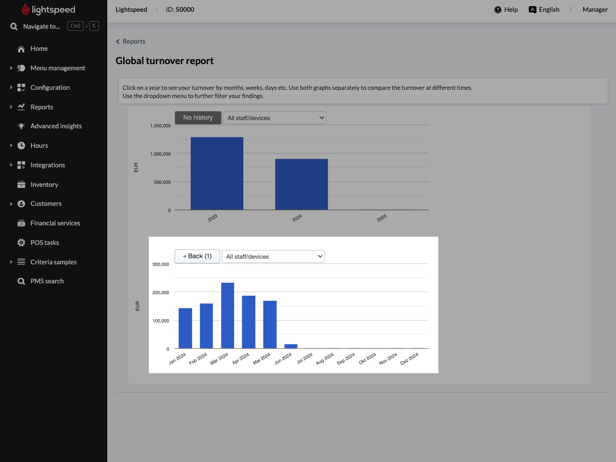 Afbeelding van de standaardweergave voor het rapport Algemene omzet in de backoffice van Lightspeed. Het onderste diagram, met de maanden van het jaar, is gemarkeerd.