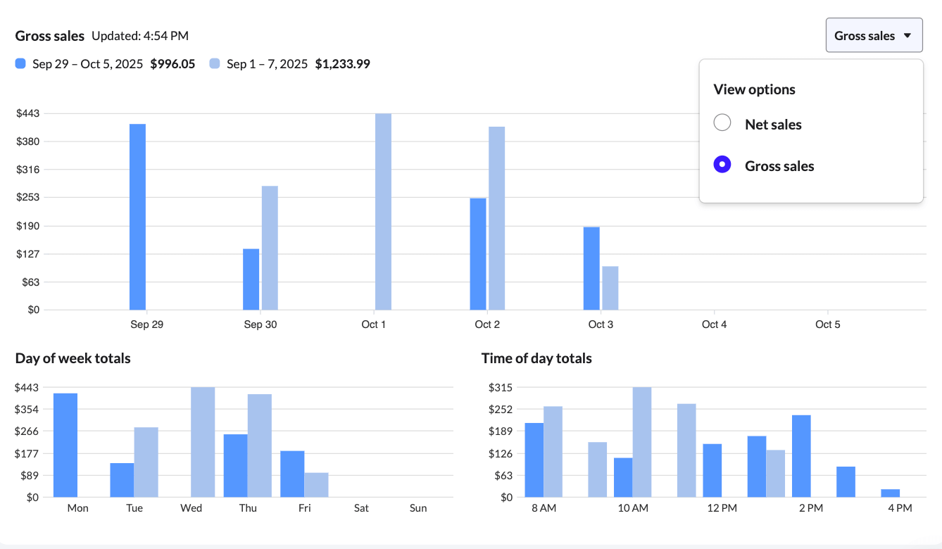 The Gross sales or Net sales dropdown