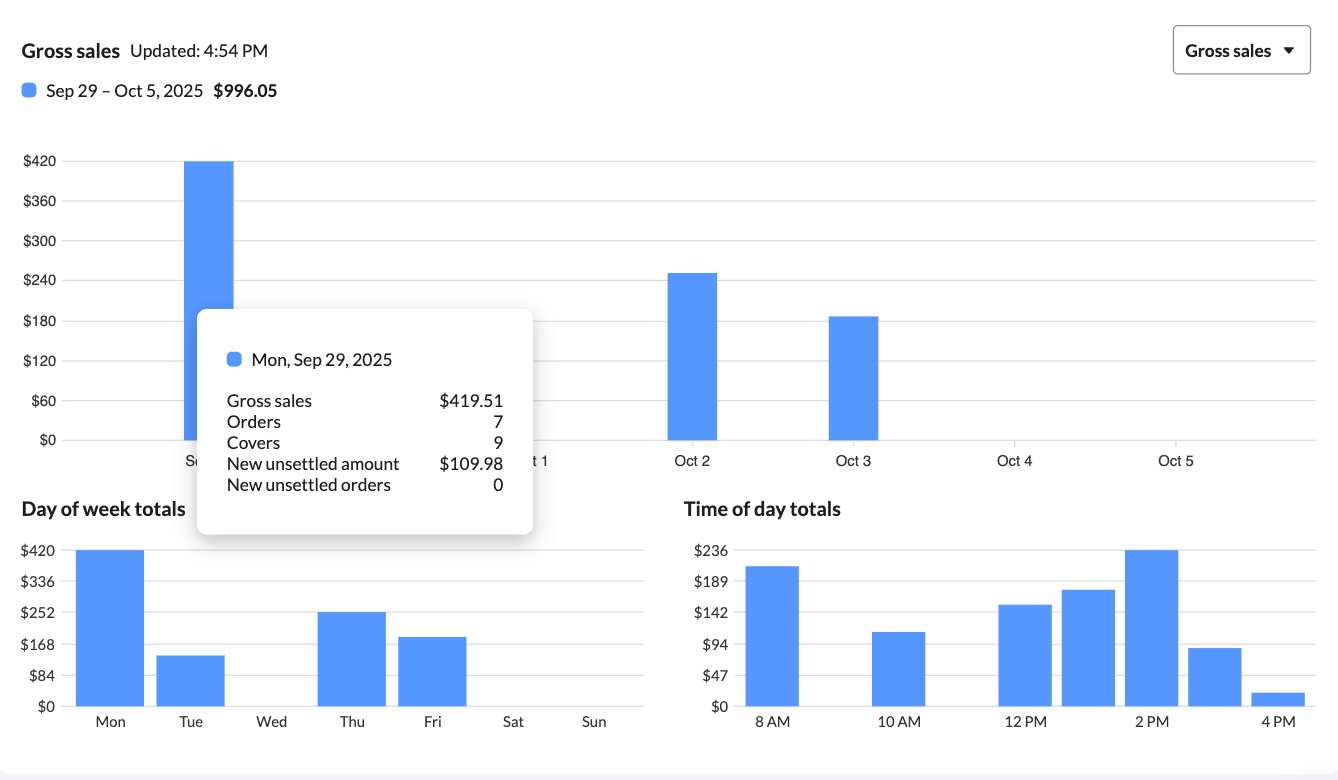 Un exemple de survol du graphique