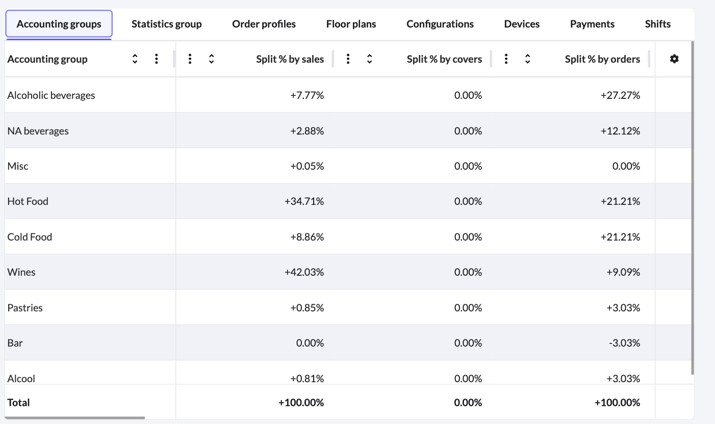 Example of the Accounting groups tab