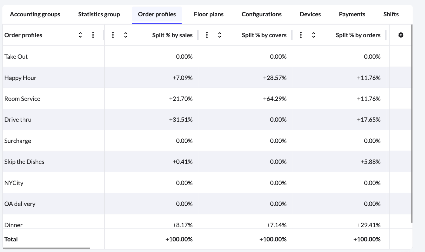 Example of the Order profiles tab