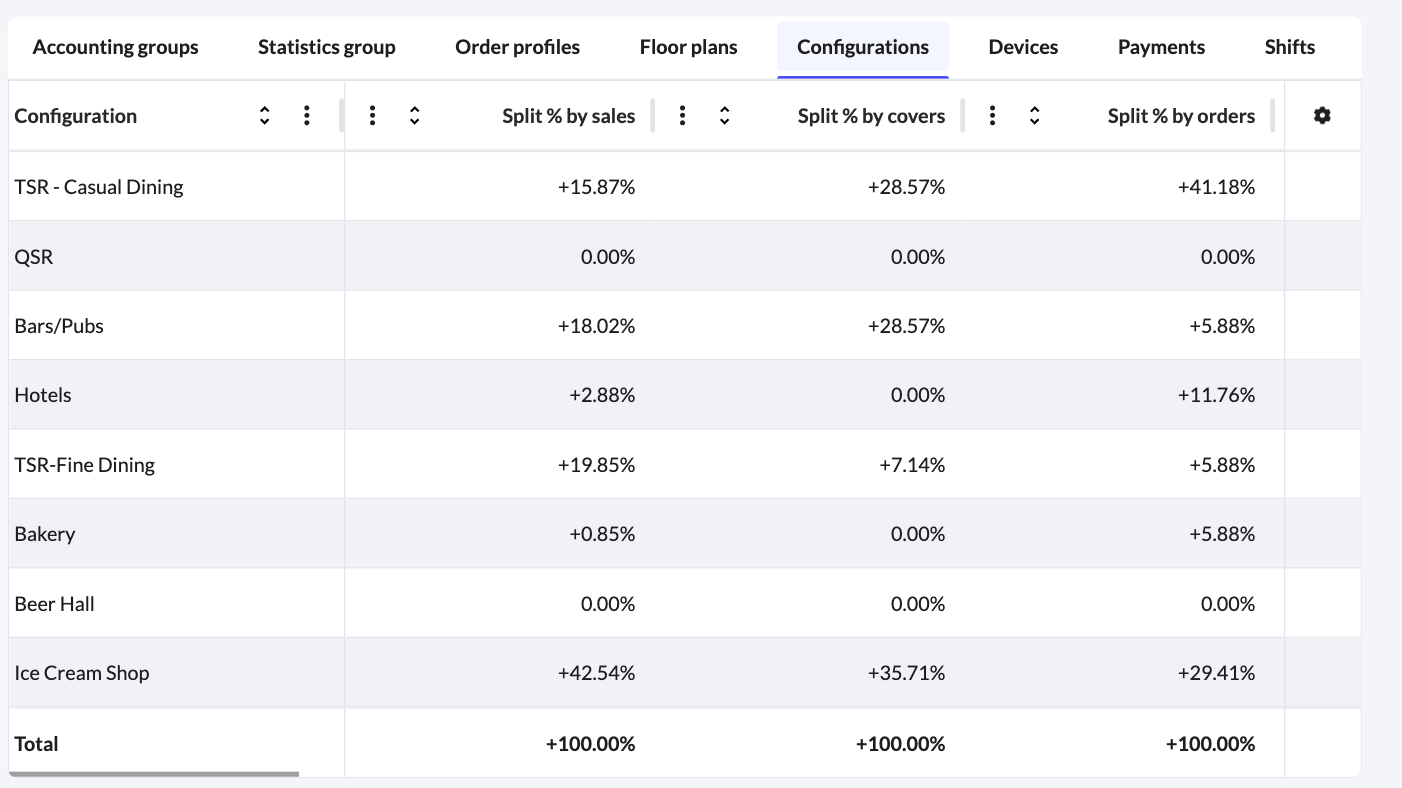 Example of the POS configurations tab