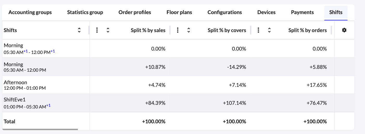 Example of the Shifts tab