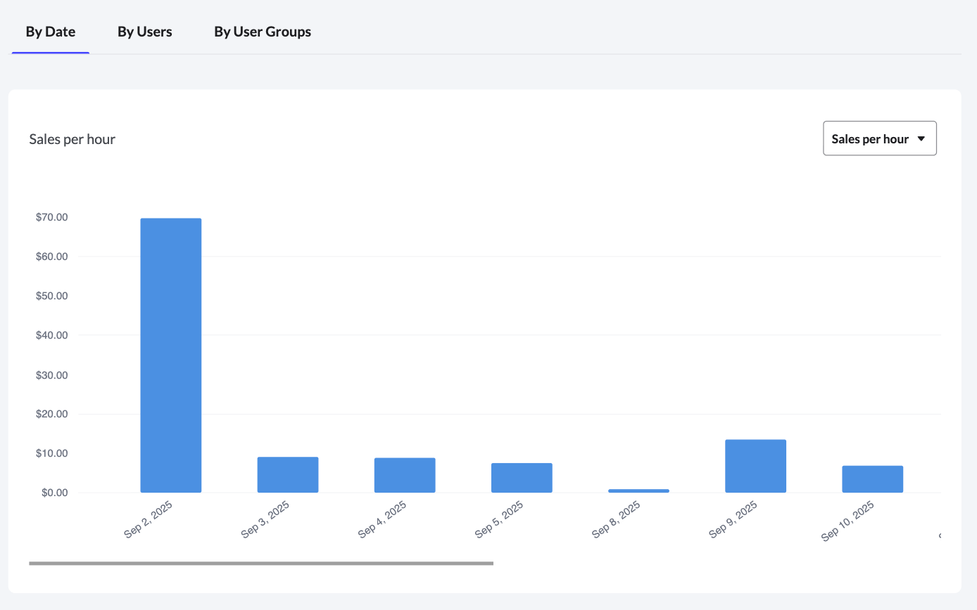 The Staff Performance report graph