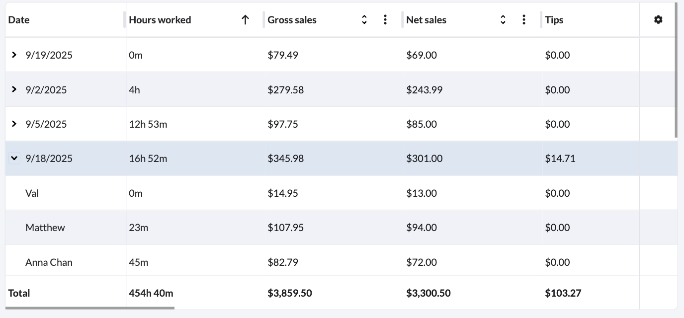 The Staff Performance report table