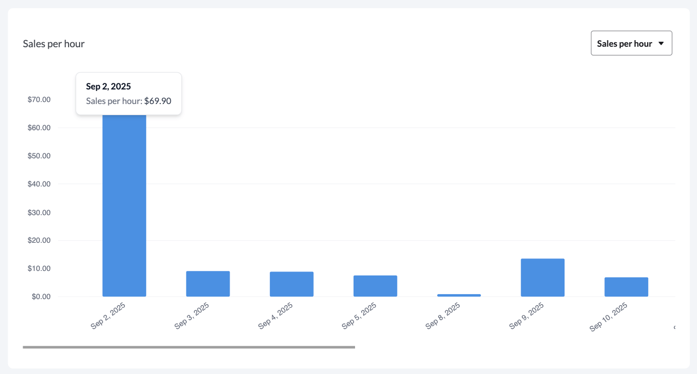 The Staff Performance Report with a hover point