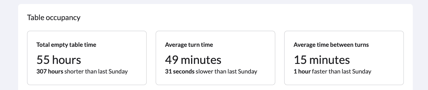 The Table occupancy bar in Tempo