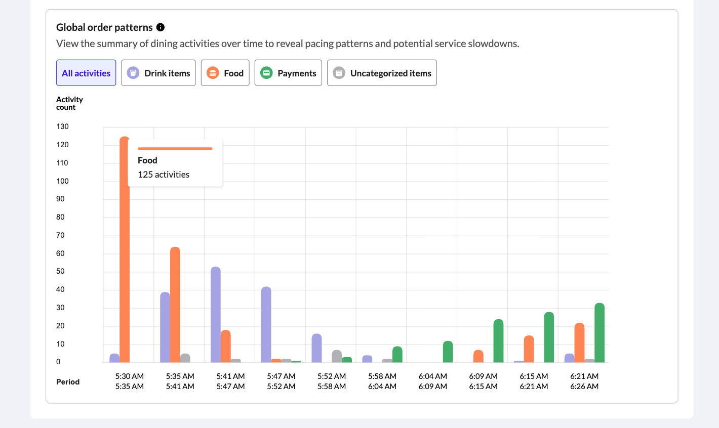 An example of the hover information in Tempo's Global order patterns chart