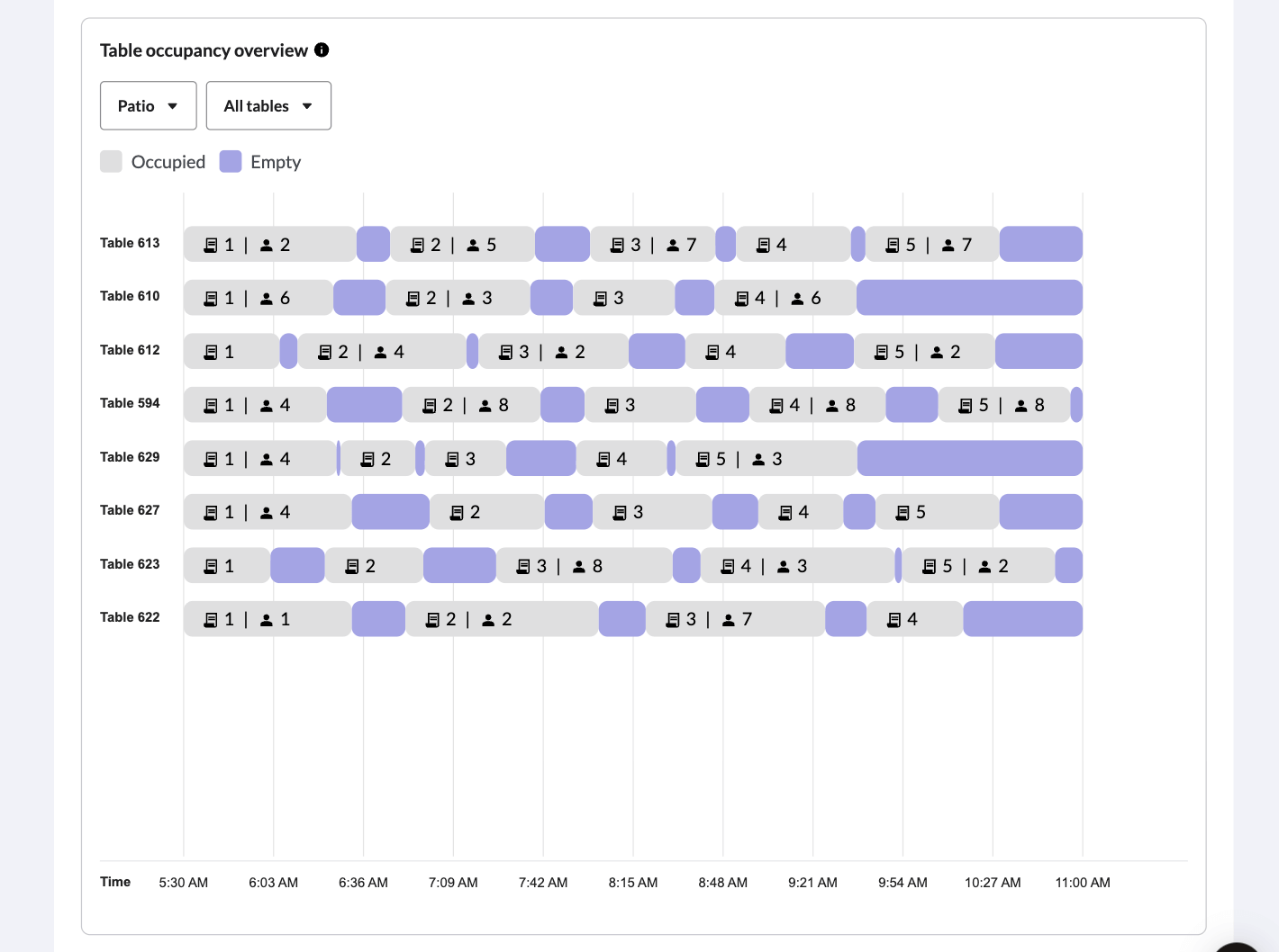 The Table occupancy overview in Tempo