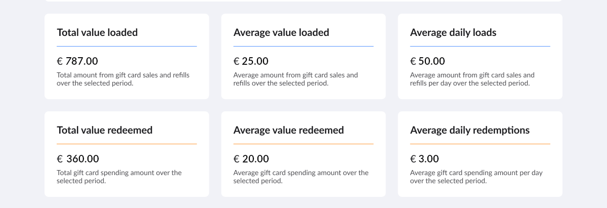 The Gift cards statistics activity breakdown sections