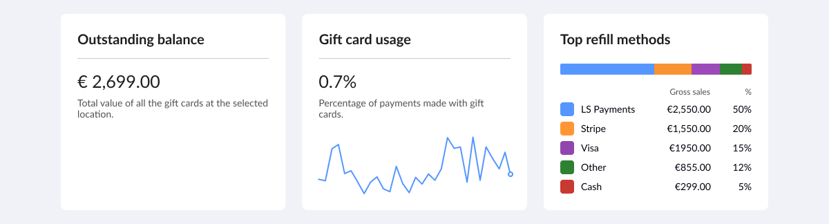 The Gift cards statistics breakdown sections