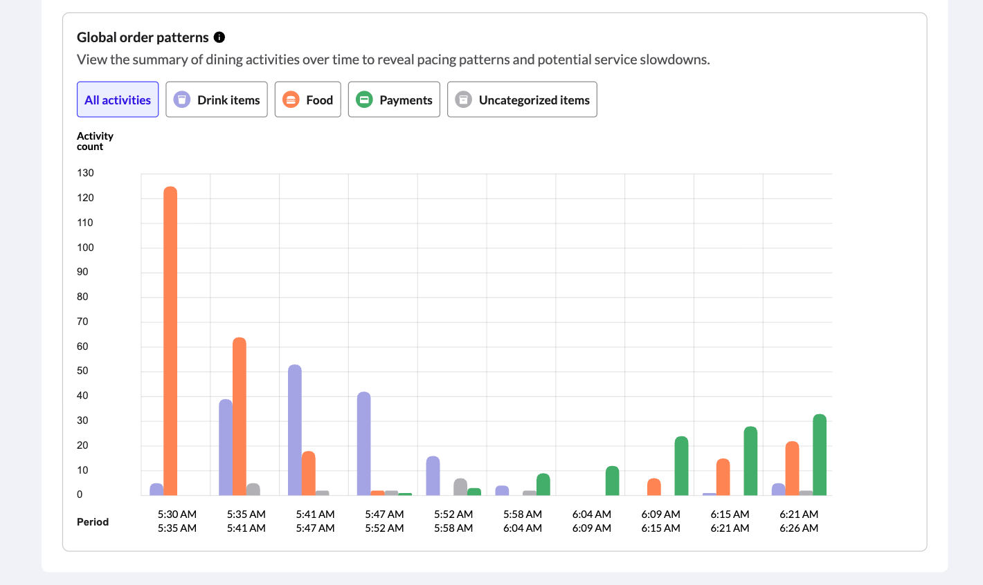 The Global order patterns chart in Tempo