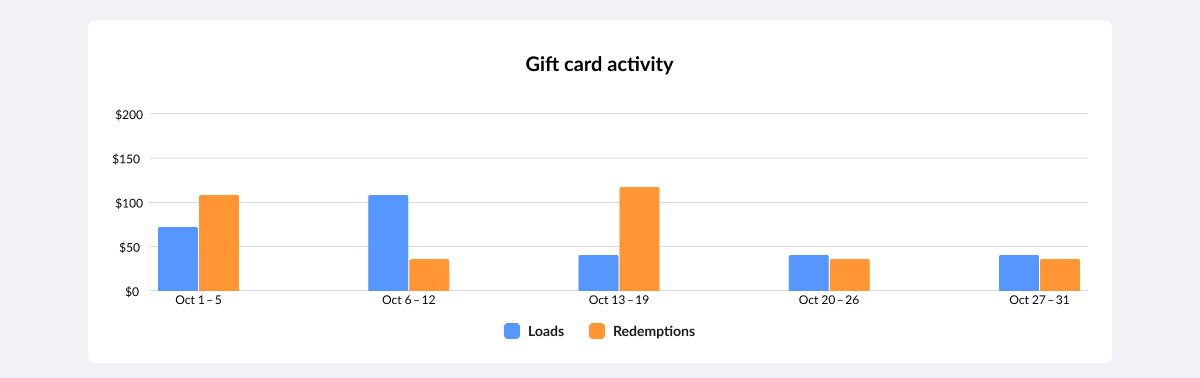 Graphique de l'activité sur les cartes-cadeaux