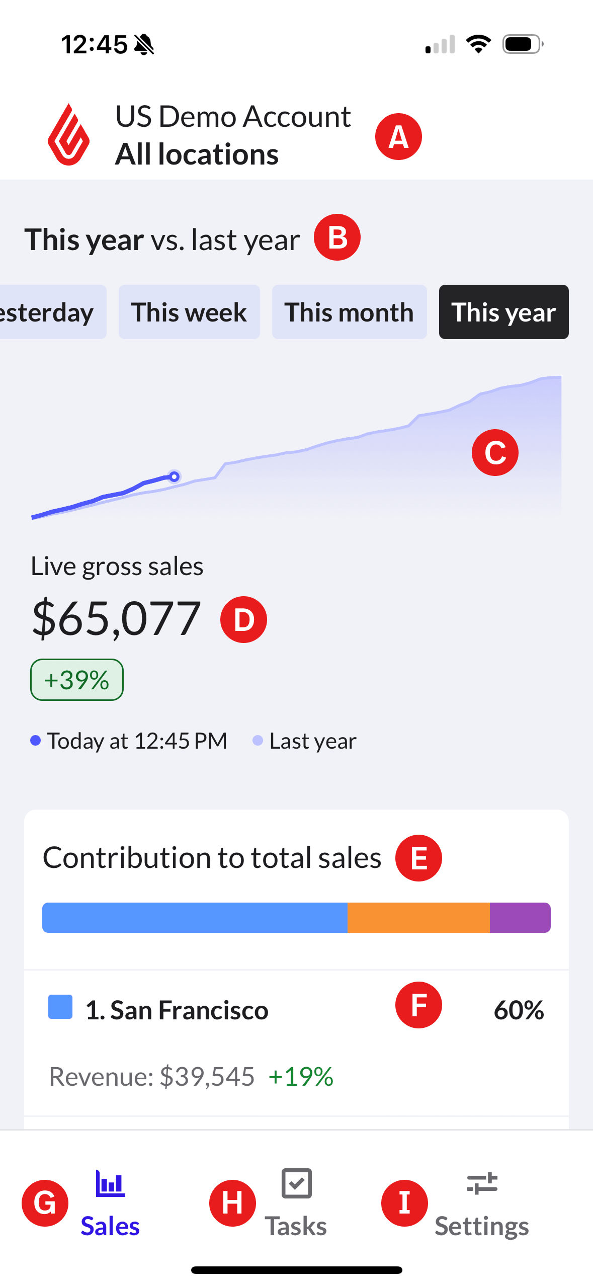 The Sales tab in Lightspeed Pulse, filtered by all locations and overlayed with the letters A to I to define key areas. Refer to below for long description.