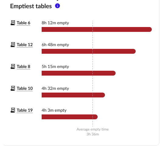 The Emptiest tables card displaying data