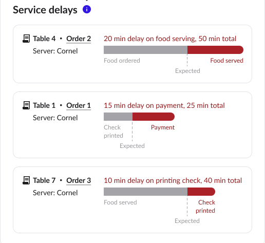 The Service delays card displaying data