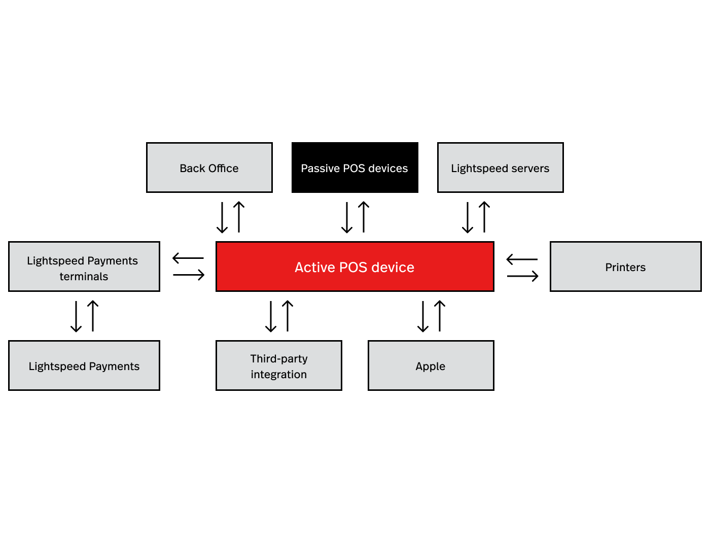 Infographic demonstrating the flow of data to and from active POS devices. Refer to below for long descriptions.