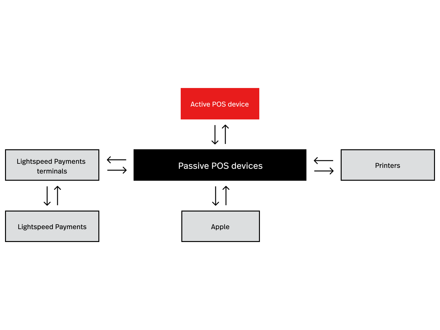 Infographic demonstrating the flow of data to and from passive POS devices. Refer to below for long description.