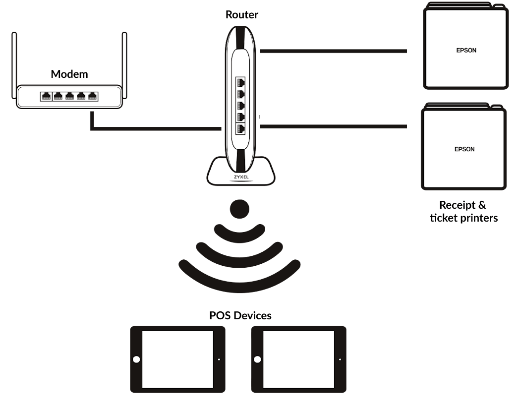 A diagram of a simple network setup using the previously-stated components.