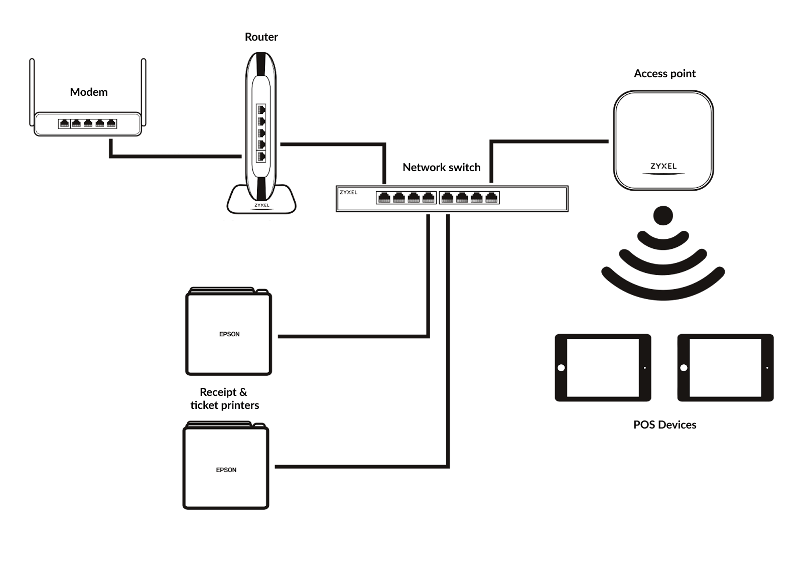 A diagram of a complex network setup using the previously-stated components.