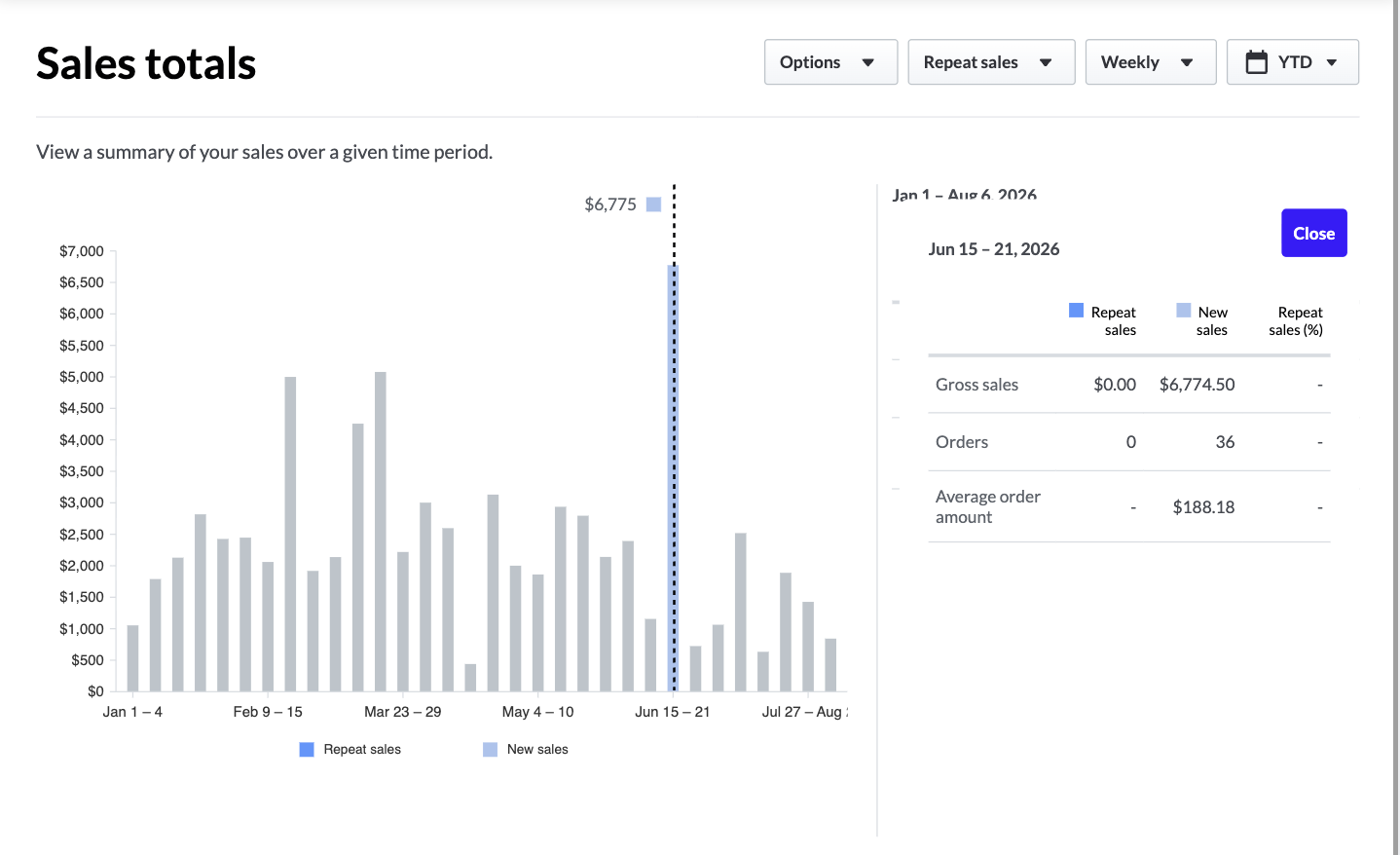 The Sales totals report in the Back Office displaying Repeat sales