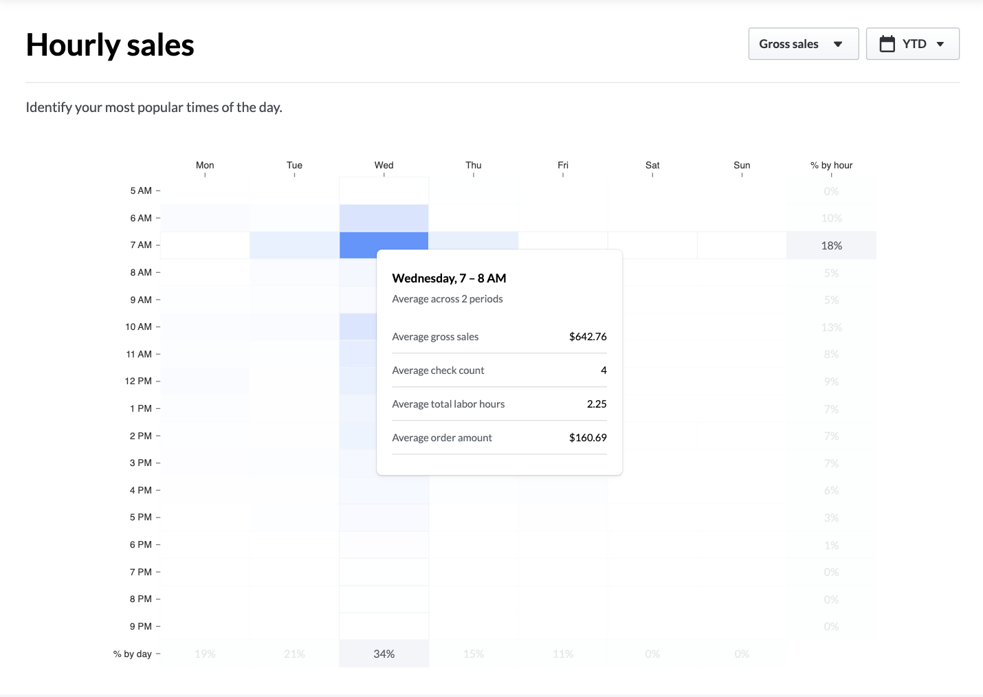 The Hourly sales report in the Back Office