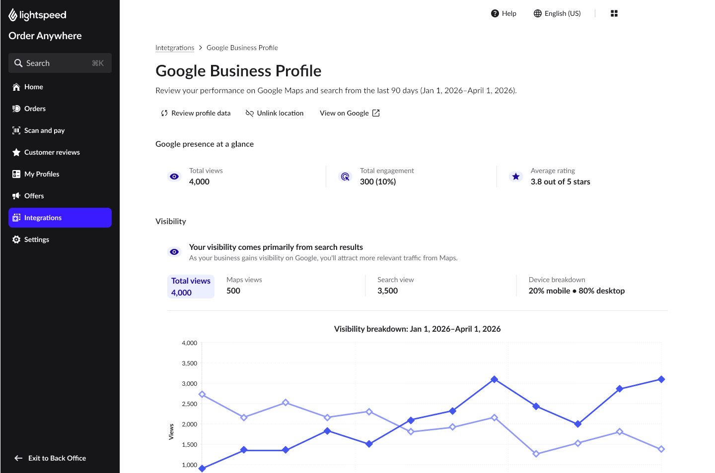 La page principale du tableau de bord de la performance Google