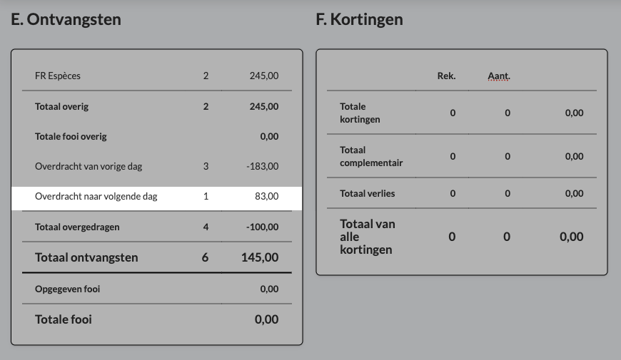 Het Bedrijfsrapport met een positieve balans of Overdracht naar volgende dag