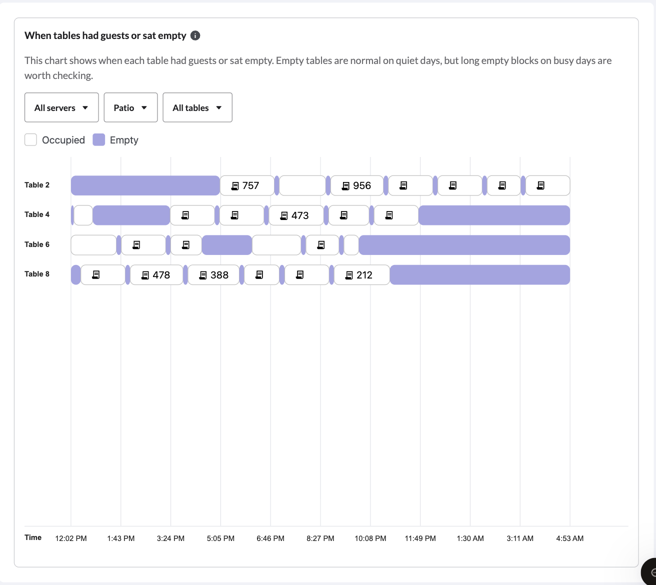 The Table occupancy overview in Tempo